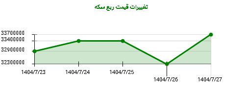 تغییرات قیمت ربع سکه