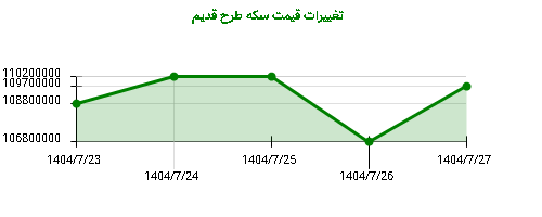 تغییرات قیمت سکه طرح قدیم