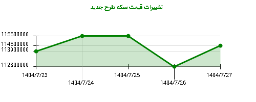 تغییرات قیمت سکه طرح جدید