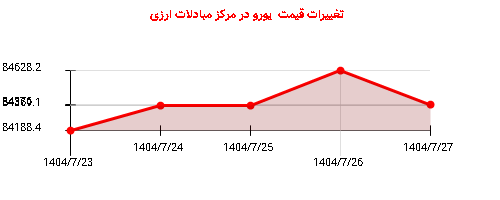 تغییرات قیمت یورو در مرکز مبادلات ارزی