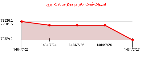 تغییرات قیمت دلار در مرکز مبادلات ارزی