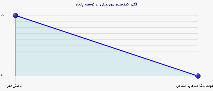 نمودار 2 - تأثیر کمک‌های بین‌المللی بر توسعه پایدار