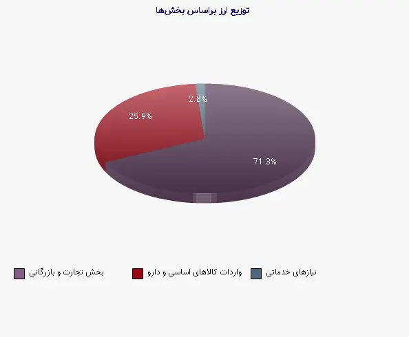 نمودار 1 - توزیع ارز براساس بخشها