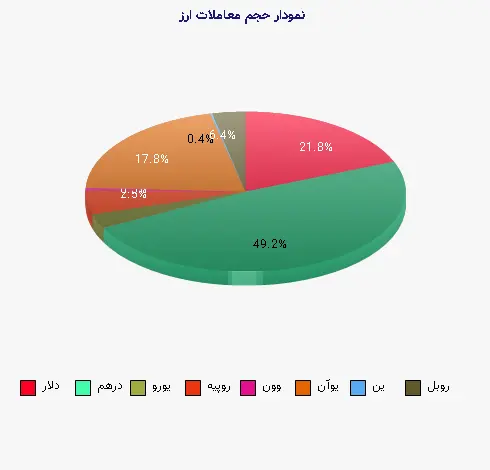 نمودار 1 - حجم معاملات ارز