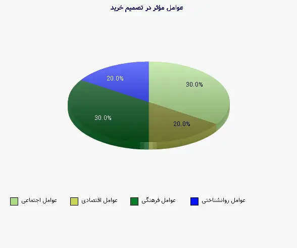 نمودار 1 - عوامل مؤثر در تصمیم خرید