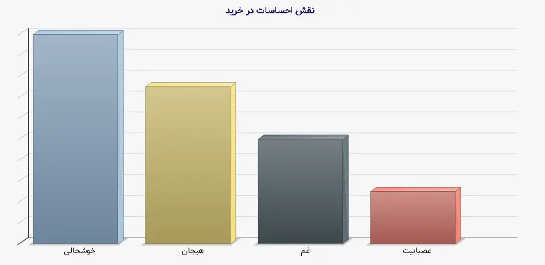 نمودار 2 - نقش احساسات در خرید