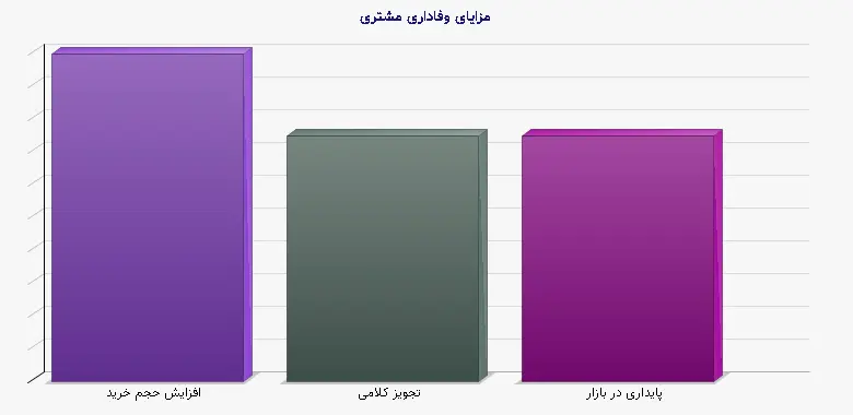 نمودار 3 - مزایای وفاداری مشتری