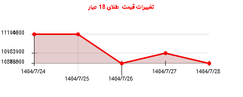 تغییرات قیمت طلای 18 عیار
