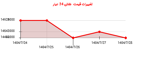 تغییرات قیمت طلای 24 عیار