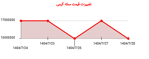 تغییرات قیمت سکه گرمی