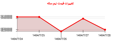 تغییرات قیمت نیم سکه