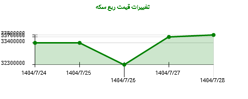 تغییرات قیمت ربع سکه