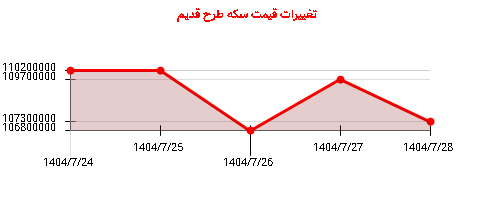 تغییرات قیمت سکه طرح قدیم