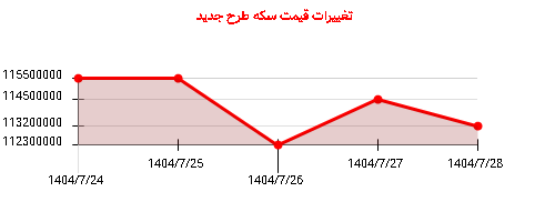 تغییرات قیمت سکه طرح جدید