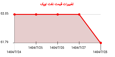 تغییرات قیمت نفت اوپک
