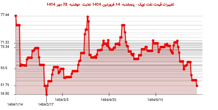 تغییرات قیمت نفت اوپک - پنجشنبه  14 فروردین 1404 لغایت دوشنبه  28 مهر 1404