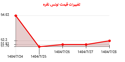 تغییرات قیمت اونس نقره