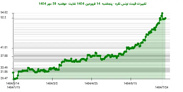تغییرات قیمت اونس نقره - پنجشنبه  14 فروردین 1404 لغایت دوشنبه  28 مهر 1404