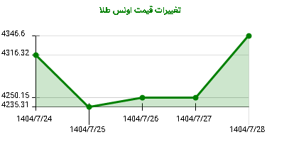 تغییرات قیمت اونس طلا