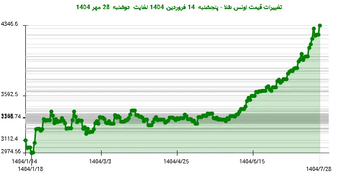 تغییرات قیمت اونس طلا - پنجشنبه  14 فروردین 1404 لغایت دوشنبه  28 مهر 1404