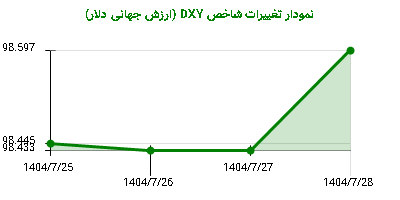 نمودار تغییرات شاخص DYX