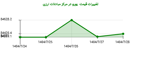 تغییرات قیمت یورو در مرکز مبادلات ارزی
