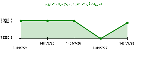 تغییرات قیمت دلار در مرکز مبادلات ارزی