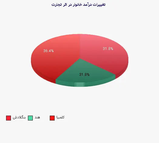 نمودار 2 - تغییرات درآمد خانوار در اثر تجارت