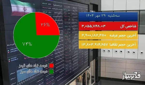  در پایان معاملات امروز (1404/07/29) بورس تهران سرخ پوش شد