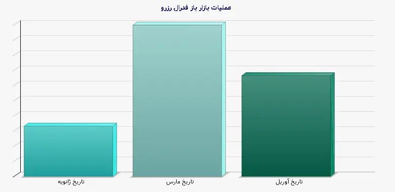 نمودار 1 - عملیات بازار باز فدرال رزرو