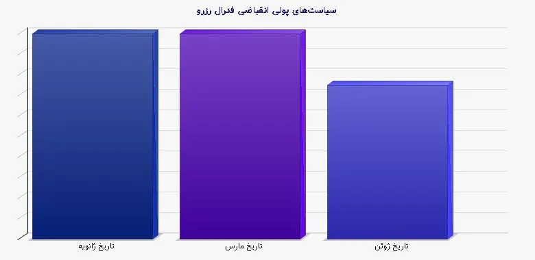 نمودار 2 - سیاستهای پولی انقباضی فدرال رزرو
