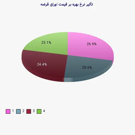 نمودار 1 - تأثیر نرخ بهره بر قیمت اوراق قرضه
