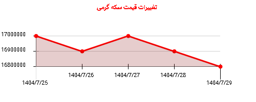 تغییرات قیمت سکه گرمی
