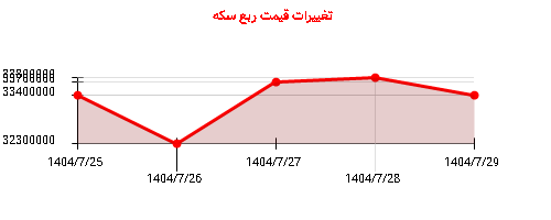 تغییرات قیمت ربع سکه