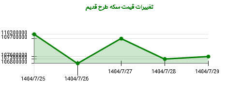 تغییرات قیمت سکه طرح قدیم