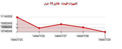 تغییرات قیمت طلای 18 عیار