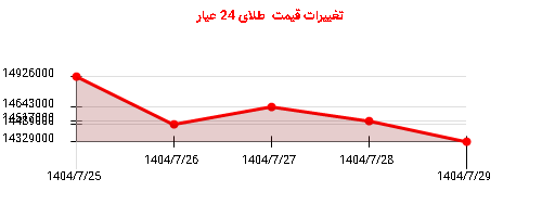 تغییرات قیمت طلای 24 عیار
