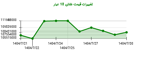 نمودار تغییرات قیمت طلای 18 عیار