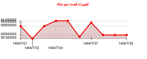 نمودار تغییرات قیمت نیم سکه