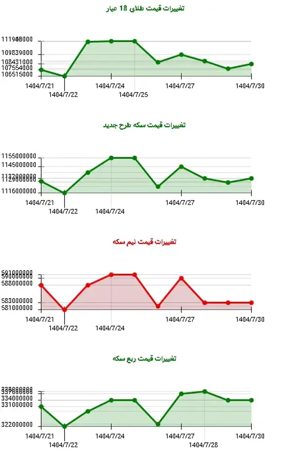 نوسان قیمت سکه و طلا: رشد ربع سکه و کاهش نیم سکه