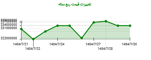 نمودار تغییرات قیمت ربع سکه