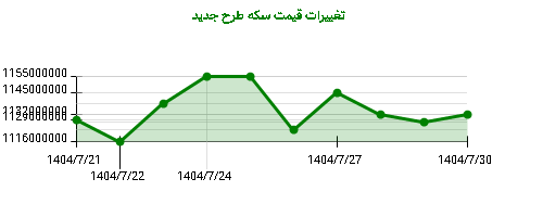 نمودار تغییرات قیمت سکه طرح جدید