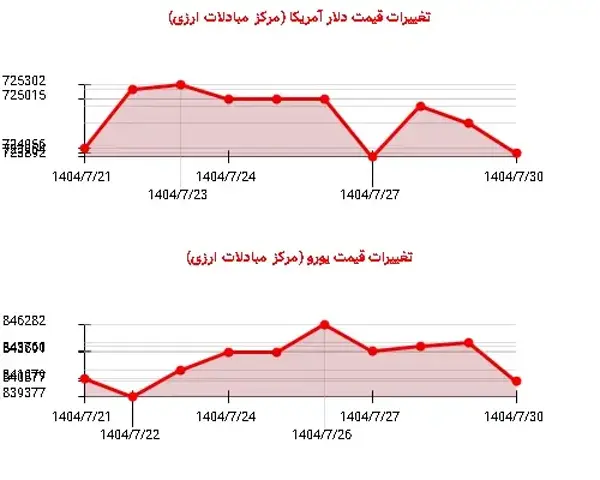 کاهش ناچیز قیمت یورو و دلار؛ آیا آرامش در بازار ارز ادامه دارد؟