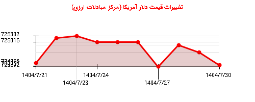 نمودار تغییرات قیمت دلار آمریکا (مرکز مبادلات ارزی)