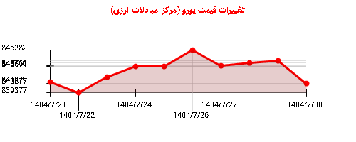 نمودار تغییرات قیمت یورو (مرکز مبادلات ارزی)