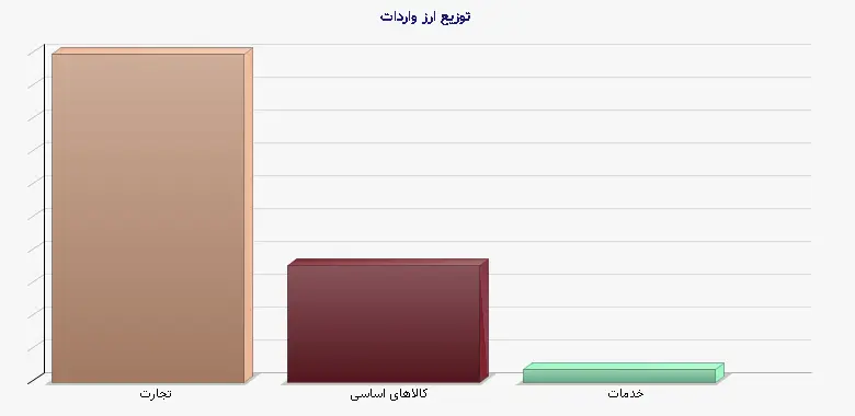 نمودار 1 - توزیع ارز واردات