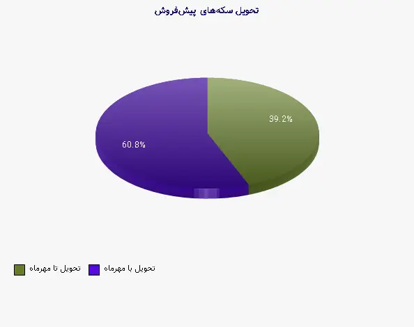 نمودار 1 - تحویل سکه‌های پیش‌فروش