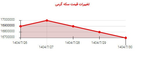 تغییرات قیمت سکه گرمی
