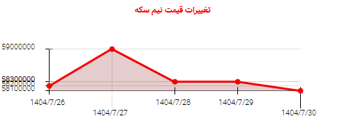 تغییرات قیمت نیم سکه