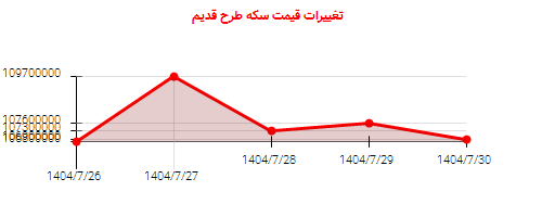 تغییرات قیمت سکه طرح قدیم